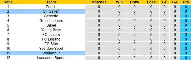 Nhận định, soi kèo Winterthur vs St. Gallen, 1h30 ngày 21/7: Chủ nhà tự tin - Ảnh 4
