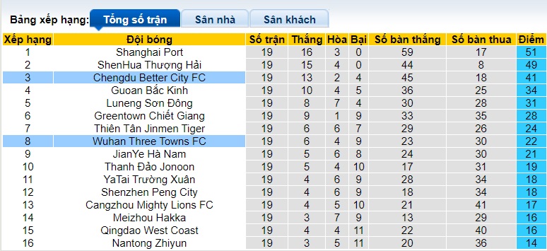 Nhận định, soi kèo Wuhan Three Towns vs Chengdu Rongcheng, 18h35 ngày 20/7: Ca khúc khải hoàn - Ảnh 1