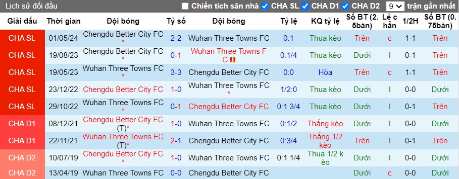 Nhận định, soi kèo Wuhan Three Towns vs Chengdu Rongcheng, 18h35 ngày 20/7: Ca khúc khải hoàn - Ảnh 2