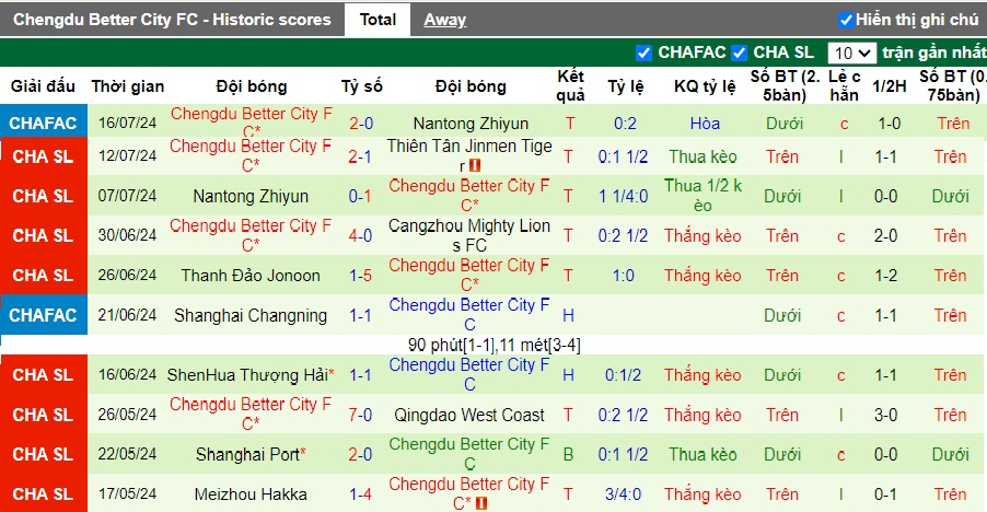 Nhận định, soi kèo Wuhan Three Towns vs Chengdu Rongcheng, 18h35 ngày 20/7: Ca khúc khải hoàn - Ảnh 3