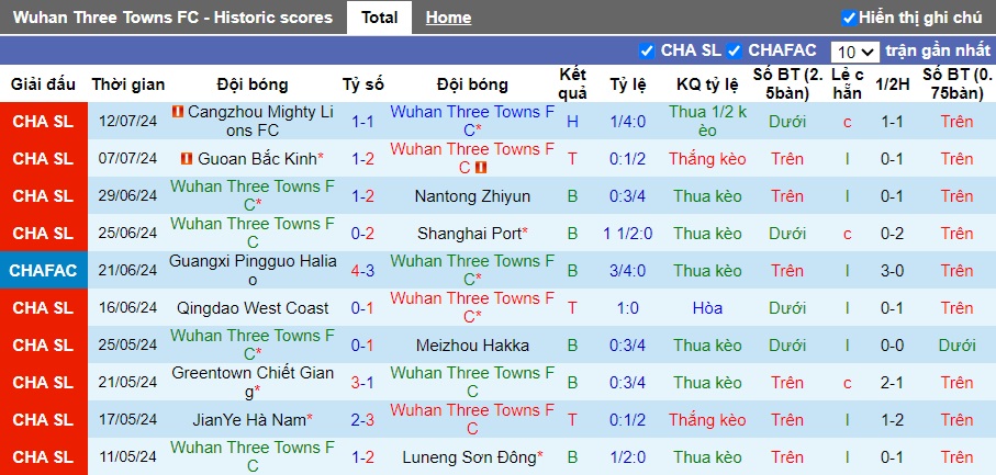 Nhận định, soi kèo Wuhan Three Towns vs Chengdu Rongcheng, 18h35 ngày 20/7: Ca khúc khải hoàn - Ảnh 4