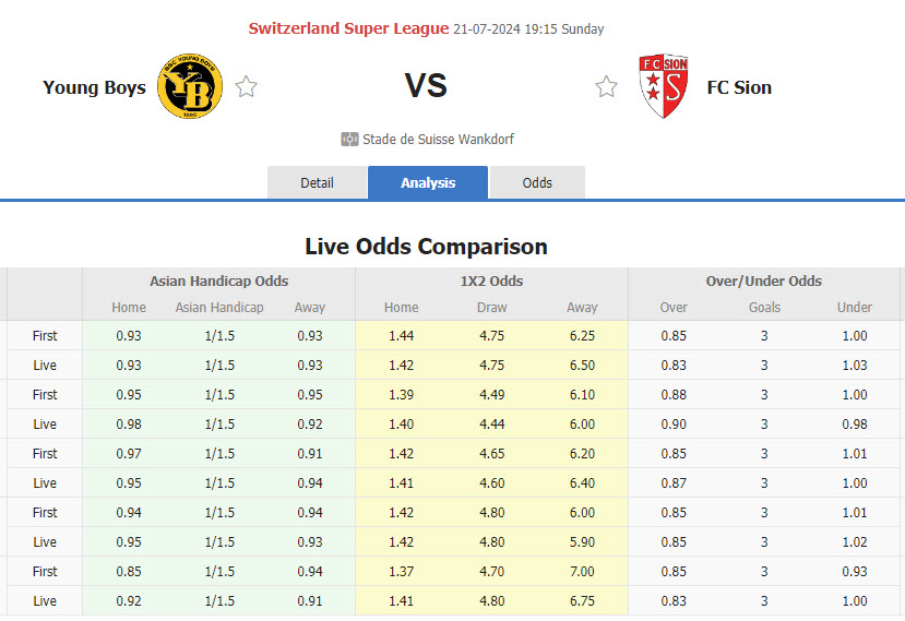 Nhận định, soi kèo Young Boys vs FC Sion, 19h15 ngày 21/7: Nhà vô địch ra oai - Ảnh 1