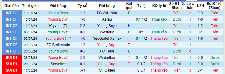 Soi kèo góc Young Boys vs FC Sion, 19h15 ngày 21/7 - Ảnh 1