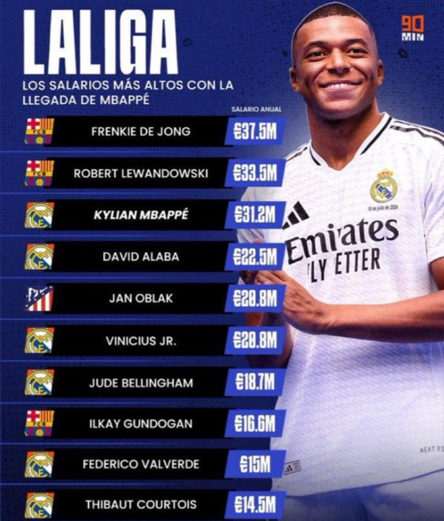 10 cầu thủ lương cao nhất La Liga: Mbappe chỉ xếp thứ 3 - Ảnh 1