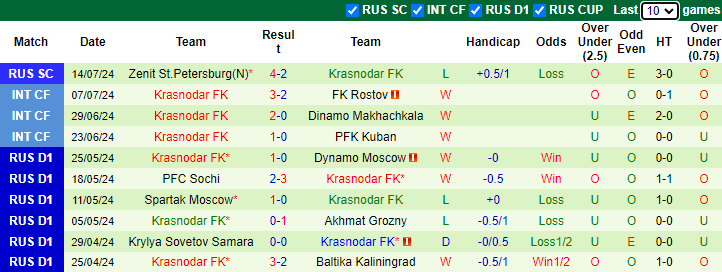 Nhận định, soi kèo Akhmat Grozny vs Krasnodar, 0h00 ngày 22/7: Chủ nhà sáng nước - Ảnh 2