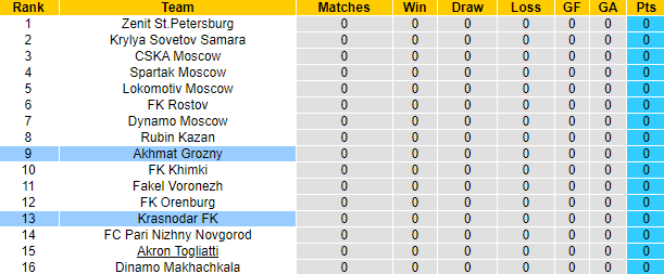 Nhận định, soi kèo Akhmat Grozny vs Krasnodar, 0h00 ngày 22/7: Chủ nhà sáng nước - Ảnh 4