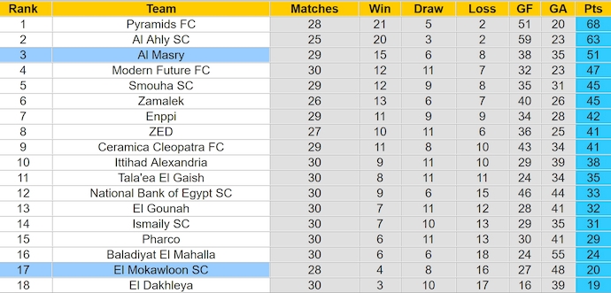 Nhận định, soi kèo Al Masry vs El Mokawloon, 21h30 ngày 21/7: Khó cho khách - Ảnh 4