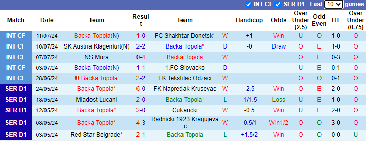 Nhận định, soi kèo Backa Topola vs IMT Belgrad, 0h30 ngày 22/7: Bổn cũ soạn lại - Ảnh 1