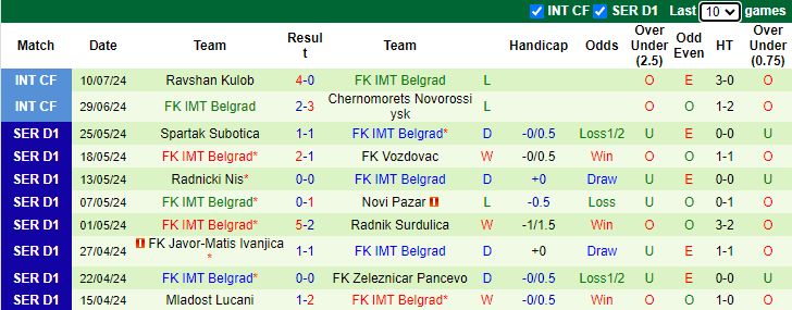 Nhận định, soi kèo Backa Topola vs IMT Belgrad, 0h30 ngày 22/7: Bổn cũ soạn lại - Ảnh 2