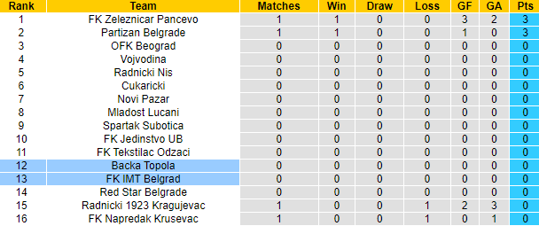 Nhận định, soi kèo Backa Topola vs IMT Belgrad, 0h30 ngày 22/7: Bổn cũ soạn lại - Ảnh 4