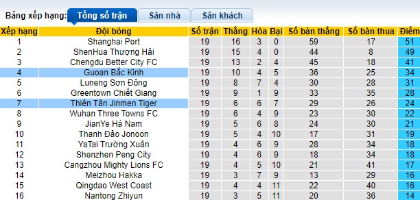 Nhận định, soi kèo Beijing Guoan vs Tianjin, 18h35 ngày 21/7: Bệ phóng sân nhà - Ảnh 1