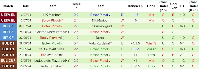 Nhận định, soi kèo Botev Vratsa vs Botev Plovdiv, 23h00 ngày 21/7: Thay đổi lịch sử - Ảnh 2