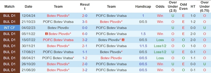 Nhận định, soi kèo Botev Vratsa vs Botev Plovdiv, 23h00 ngày 21/7: Thay đổi lịch sử - Ảnh 3