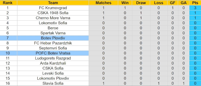 Nhận định, soi kèo Botev Vratsa vs Botev Plovdiv, 23h00 ngày 21/7: Thay đổi lịch sử - Ảnh 4