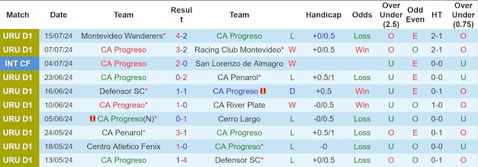 Nhận định, soi kèo CA Progreso vs Deportivo Maldonado, 22h30 ngày 21/7: Nối dài mạch bất bại - Ảnh 1