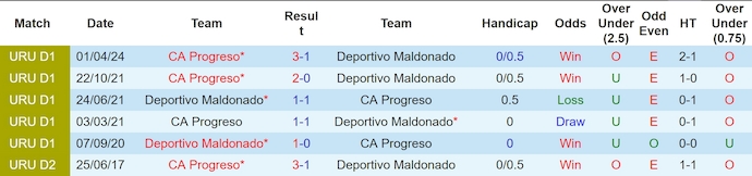 Nhận định, soi kèo CA Progreso vs Deportivo Maldonado, 22h30 ngày 21/7: Nối dài mạch bất bại - Ảnh 3