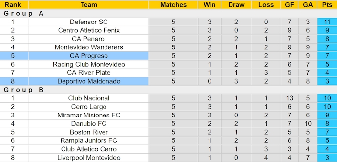 Nhận định, soi kèo CA Progreso vs Deportivo Maldonado, 22h30 ngày 21/7: Nối dài mạch bất bại - Ảnh 4