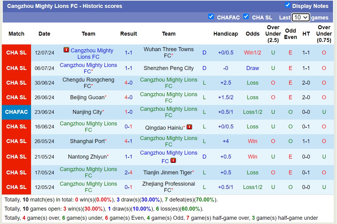 Nhận định, soi kèo Cangzhou Mighty Lions FC vs Shanghai Shenhua, 18h35 ngày 22/7: Tiếp tục bất bại - Ảnh 1