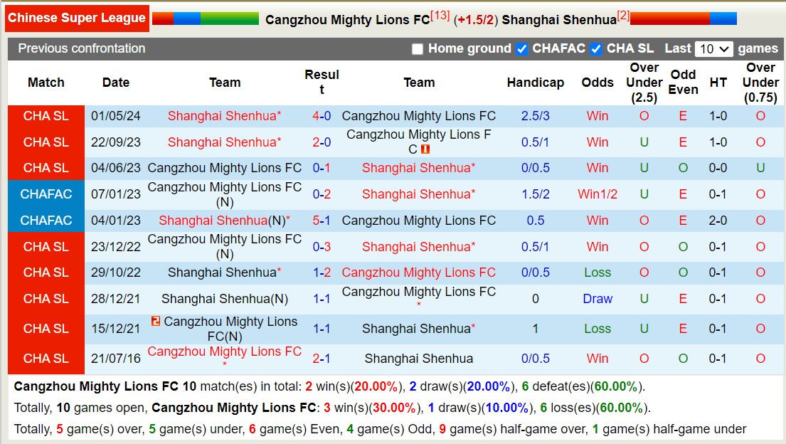 Nhận định, soi kèo Cangzhou Mighty Lions FC vs Shanghai Shenhua, 18h35 ngày 22/7: Tiếp tục bất bại - Ảnh 3