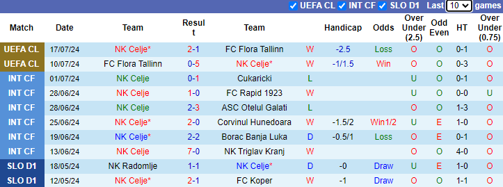 Nhận định, soi kèo Celje vs  Bravo, 1h15 ngày 22/7: Cơ hội phá dớp - Ảnh 1