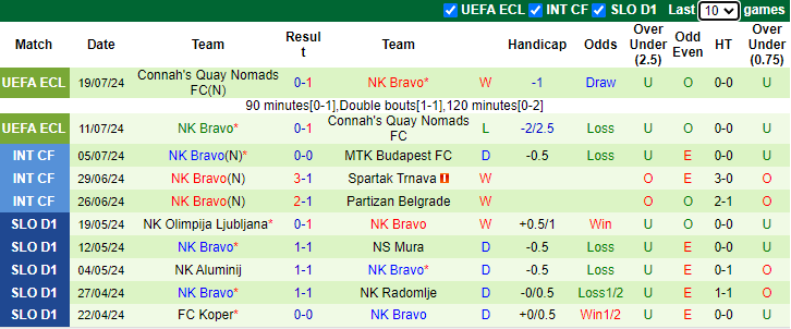 Nhận định, soi kèo Celje vs  Bravo, 1h15 ngày 22/7: Cơ hội phá dớp - Ảnh 2