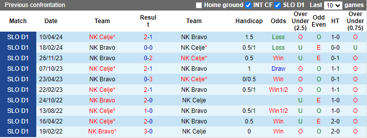 Nhận định, soi kèo Celje vs  Bravo, 1h15 ngày 22/7: Cơ hội phá dớp - Ảnh 3