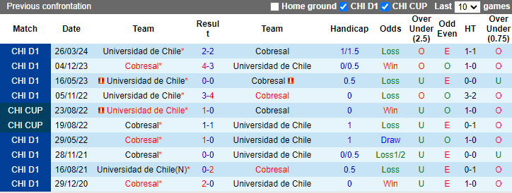 Nhận định, soi kèo Cobresal vs Universidad de Chile, 2h00 ngày 22/7: Ngôi đầu lung lay - Ảnh 3