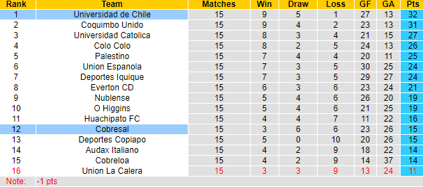 Nhận định, soi kèo Cobresal vs Universidad de Chile, 2h00 ngày 22/7: Ngôi đầu lung lay - Ảnh 4