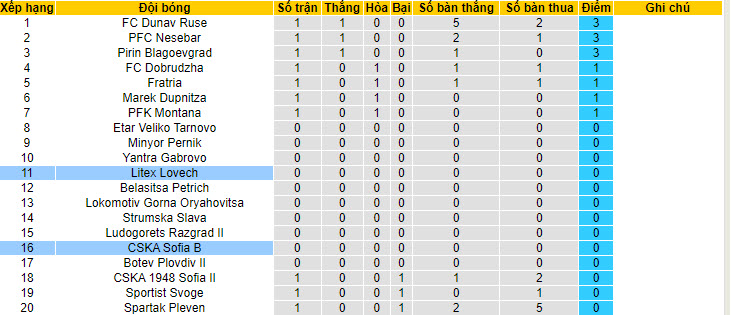 Nhận định, soi kèo CSKA Sofia B vs Litex Lovech, 22h30 ngày 22/7: Không như kỳ vọng - Ảnh 4