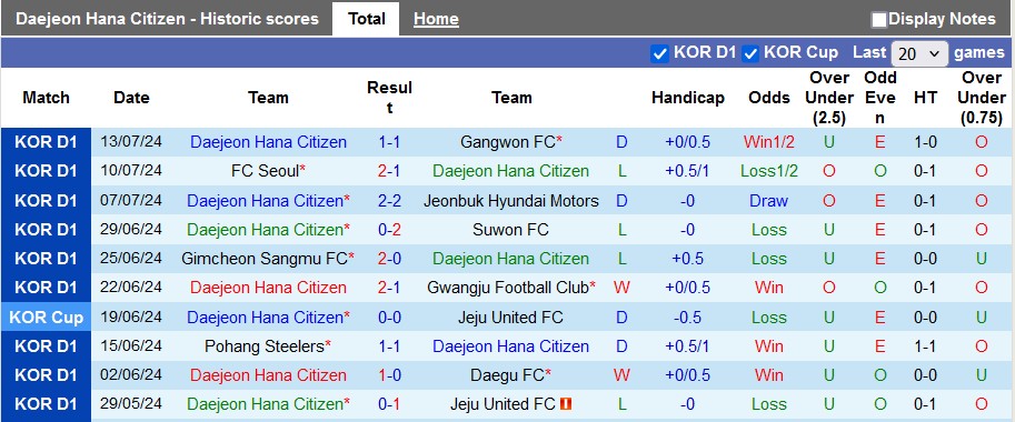 Nhận định, soi kèo Daejeon Hana Citizen vs Pohang Steelers, 17h00 ngày 21/7: Cạnh tranh ngôi đầu - Ảnh 1