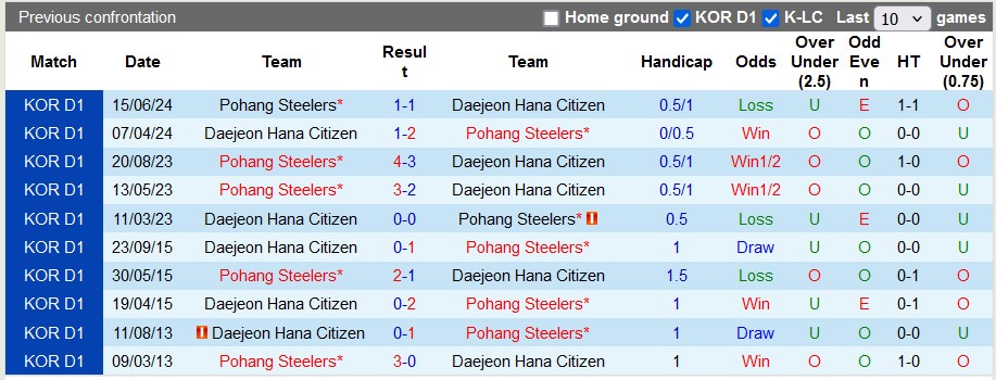 Nhận định, soi kèo Daejeon Hana Citizen vs Pohang Steelers, 17h00 ngày 21/7: Cạnh tranh ngôi đầu - Ảnh 3