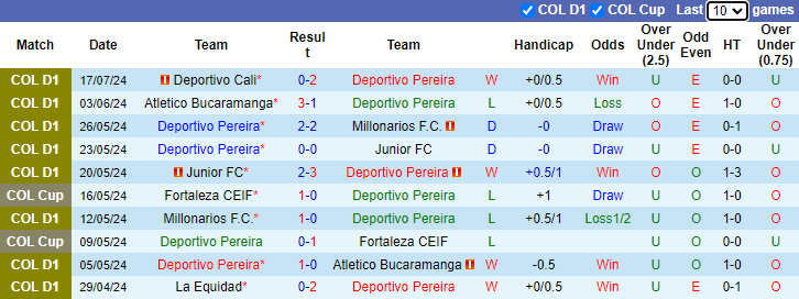 Nhận định, soi kèo Deportivo Pereira vs Dep.Independiente Medellin, 8h00 ngày 23/7: Bắt bài chủ nhà - Ảnh 1