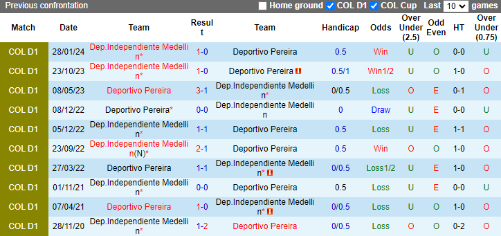 Nhận định, soi kèo Deportivo Pereira vs Dep.Independiente Medellin, 8h00 ngày 23/7: Bắt bài chủ nhà - Ảnh 3