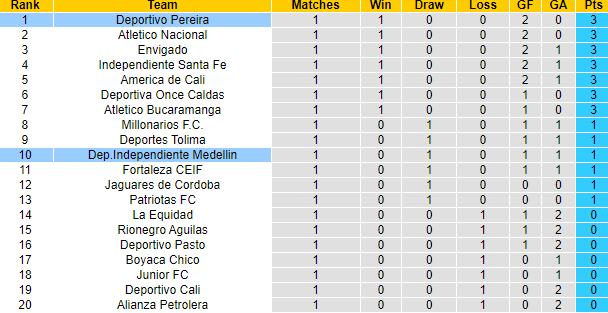 Nhận định, soi kèo Deportivo Pereira vs Dep.Independiente Medellin, 8h00 ngày 23/7: Bắt bài chủ nhà - Ảnh 4