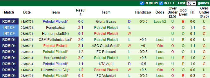 Nhận định, soi kèo Dinamo Bucuresti vs Petrolul Ploiesti, 1h30 ngày 22/7: Cải thiện thành tích - Ảnh 2