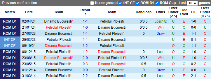 Nhận định, soi kèo Dinamo Bucuresti vs Petrolul Ploiesti, 1h30 ngày 22/7: Cải thiện thành tích - Ảnh 3