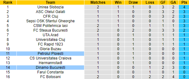 Nhận định, soi kèo Dinamo Bucuresti vs Petrolul Ploiesti, 1h30 ngày 22/7: Cải thiện thành tích - Ảnh 4