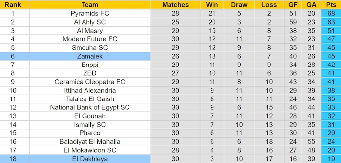 Nhận định, soi kèo El Dakhleya vs Zamalek, 1h00 ngày 22/7: Khó có bất ngờ - Ảnh 4