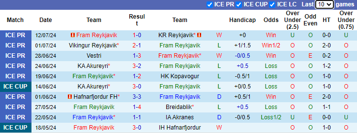 Nhận định, soi kèo Fram Reykjavik vs Valur, 2h15 ngày 23/7: Không dễ cho khách - Ảnh 1