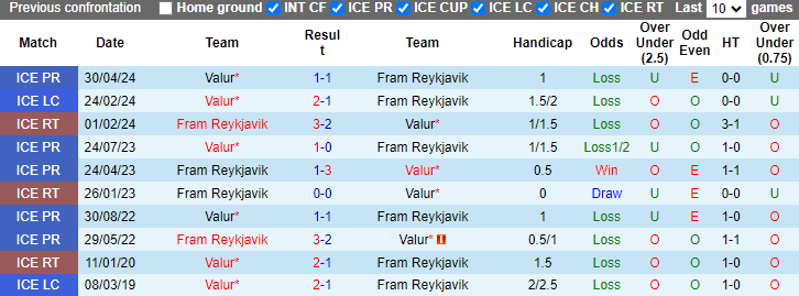 Nhận định, soi kèo Fram Reykjavik vs Valur, 2h15 ngày 23/7: Không dễ cho khách - Ảnh 3