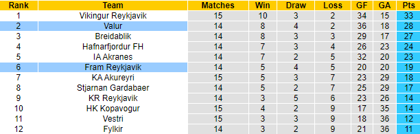 Nhận định, soi kèo Fram Reykjavik vs Valur, 2h15 ngày 23/7: Không dễ cho khách - Ảnh 4