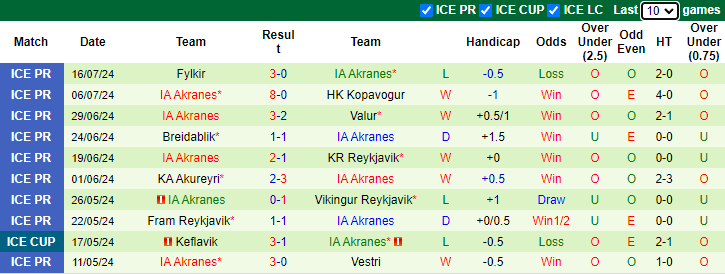 Nhận định, soi kèo Hafnarfjordur FH vs IA Akranes, 2h15 ngày 23/7: Chủ nhà sa sút - Ảnh 2