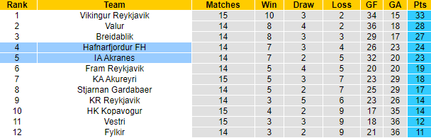 Nhận định, soi kèo Hafnarfjordur FH vs IA Akranes, 2h15 ngày 23/7: Chủ nhà sa sút - Ảnh 4