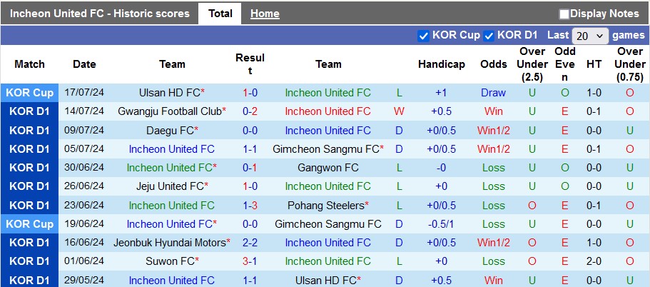 Nhận định, soi kèo Incheon United vs Suwon, 17h00 ngày 21/7: Chia điểm?! - Ảnh 1