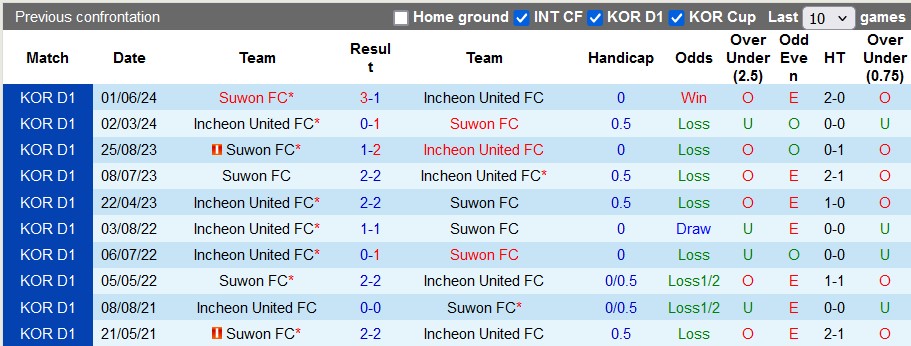 Nhận định, soi kèo Incheon United vs Suwon, 17h00 ngày 21/7: Chia điểm?! - Ảnh 3