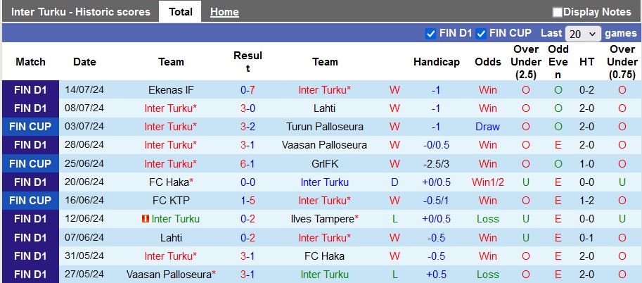 Nhận định, soi kèo Inter Turku vs Gnistan, 22h00 ngày 22/7: Chủ nhà đang sung - Ảnh 1