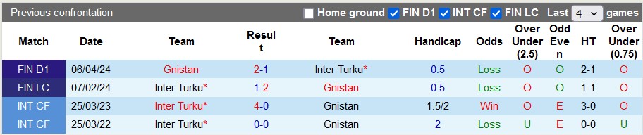 Nhận định, soi kèo Inter Turku vs Gnistan, 22h00 ngày 22/7: Chủ nhà đang sung - Ảnh 3