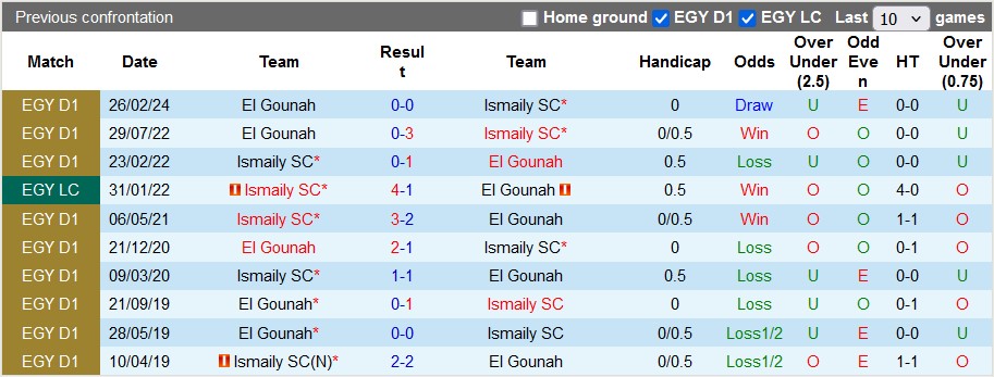 Nhận định, soi kèo Ismaily vs El Gounah, 20h00 ngày 22/7: Chìm trong khủng hoảng - Ảnh 3