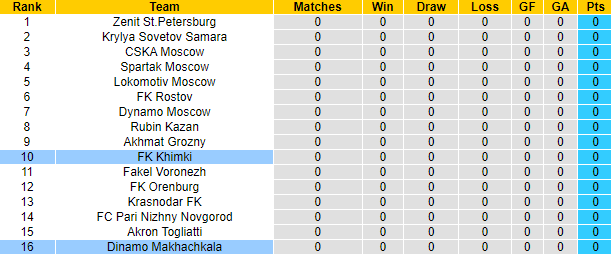 Nhận định, soi kèo Khimki vs Dinamo Makhachkala, 0h00 ngày 22/7: Tận dụng lợi thế - Ảnh 4