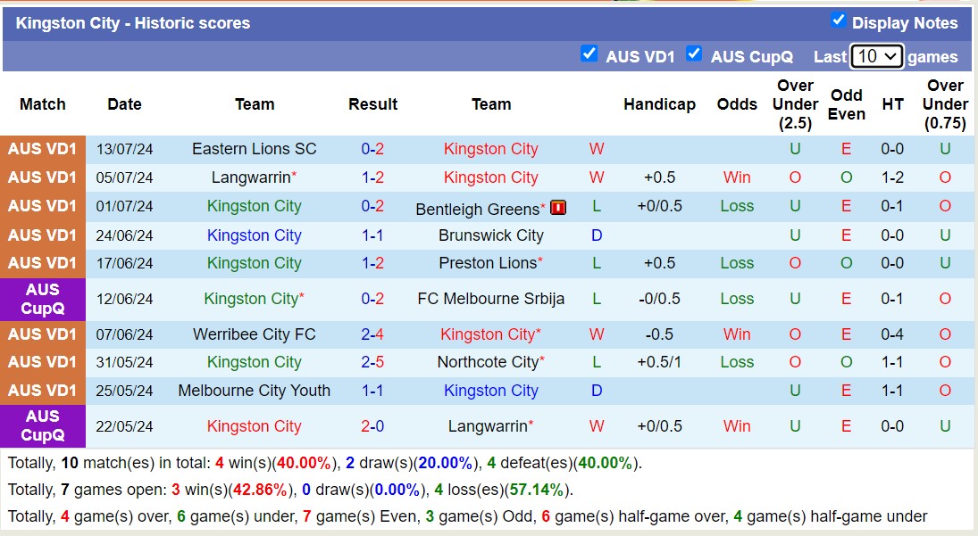 Nhận định, soi kèo Kingston City vs FC Bulleen Lions, 17h30 ngày 22/7: Nỗi đau kéo dài - Ảnh 1